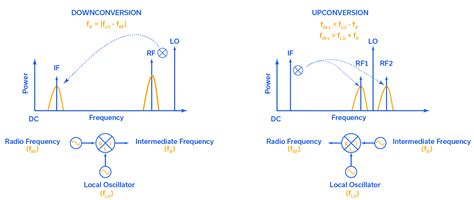 Frequency Mixer Working Principle