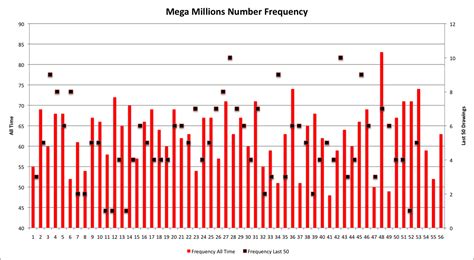frequency of mega millions numbers drawn