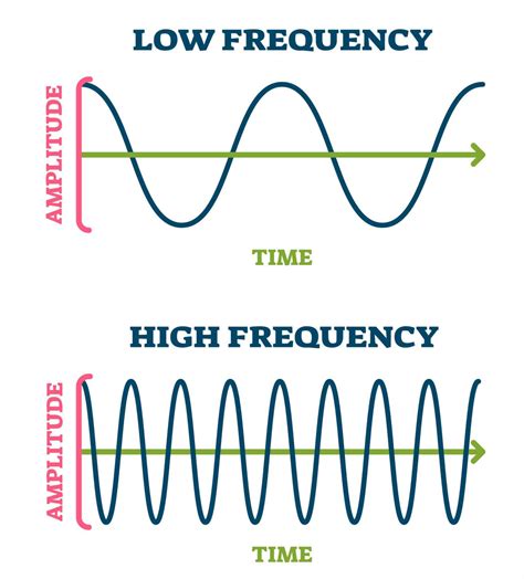Frequency of sound