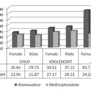 Frequency of Use of Methylphenidate