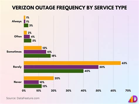 Frequency Of Verizon