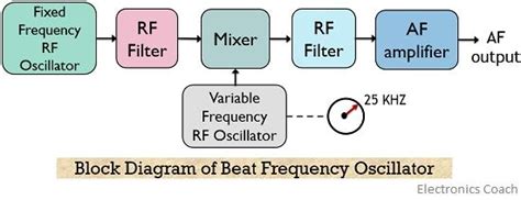 Frequency Oscillator Diagram