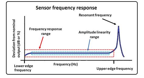 Frequency Response Sensor
