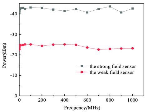 Frequency Response Sensors