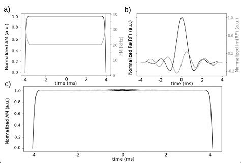 Frequency Selective Pulse