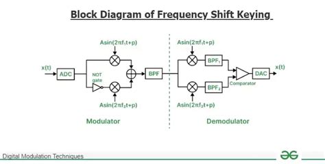 Frequency Shift Keying Modulation Circuit Diagram Frequency 