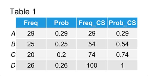 Frequency Table In R Use