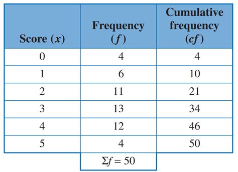 Frequency Tables Desmos Activity