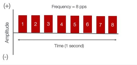 Frequency To Pulses Per Second