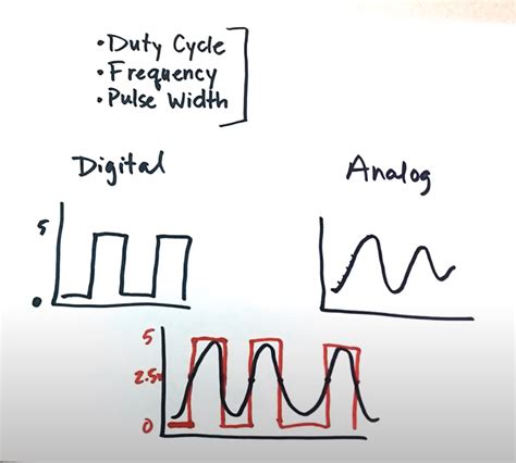 Frequency Vs Pulse