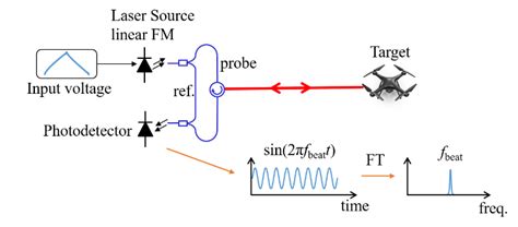 Frequency-Modulated Continuous-Wave Lidar