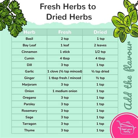 Fresh Herbs Dry Equivalent
