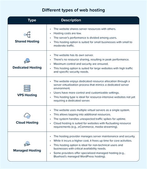 freshwisdom.uk types of web hosting