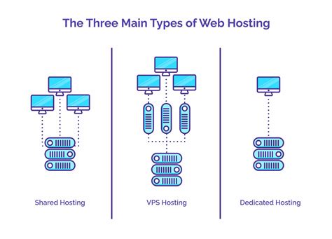 freshwisdomuk types of web hosting