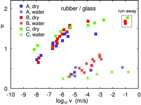 friction coefficient between glass and rubber