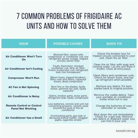 frigidaire air conditioner troubleshooting