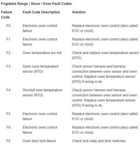 Frigidaire Wall Oven F12 Error Code Diagnosis and Repair YouTube