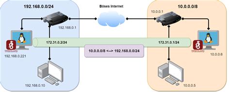 WireGuard sitetosite example netx documentation