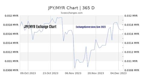 from yen to myr