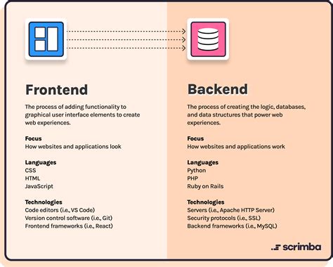 What are 'Frontend' & 'backend' Flyaps Software Company