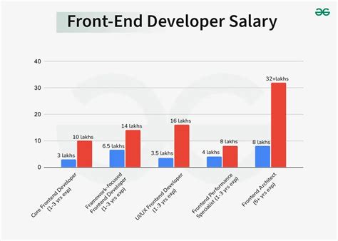 front end developer vs back end developer salary in india