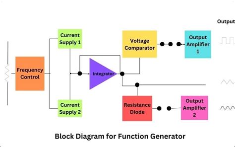 Front Panel Of Function Generator Block Diagram
