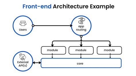 Front-End Architecture Example