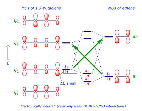 frontier molecular orbital theory