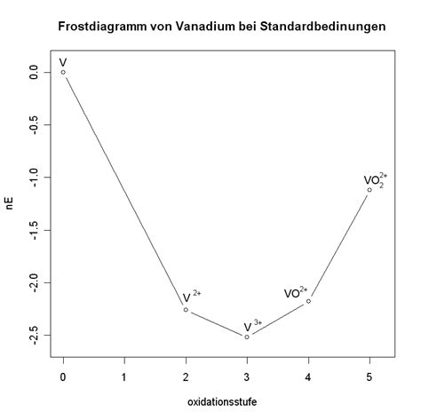 Frost diagrams Big Chemical Encyclopedia