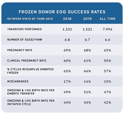 frozen egg success rate
