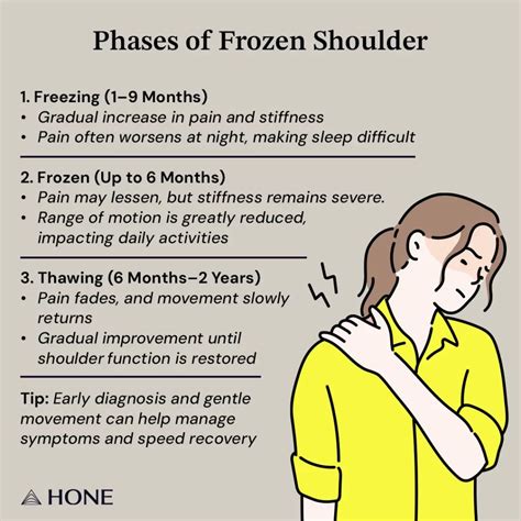 Frozen Shoulder With Menopause
