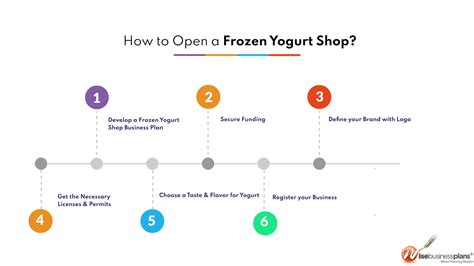 Frozen Yogurt Open