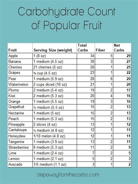 Fruit Carb Comparison Chart