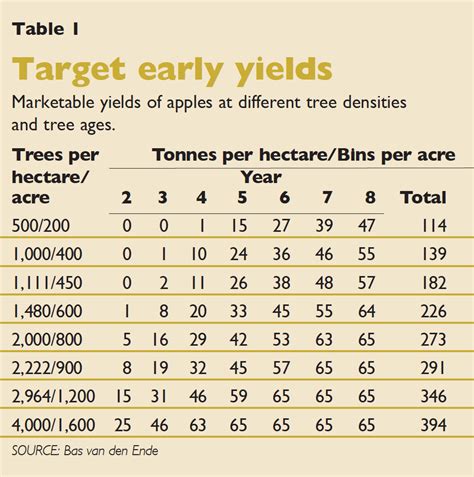 Fruit Tree Yields