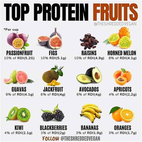 Fruits low in protein