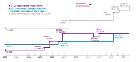 fscs pension compensation limits