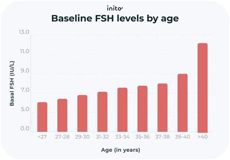 Fsh Levels Chart By Age