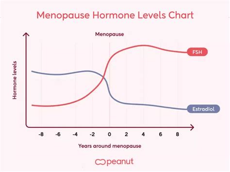 5 Ways FSH Affects Menopause