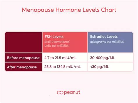 Fsh Menopause Forum