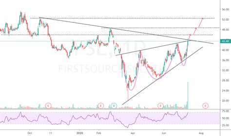 fsl stock price today