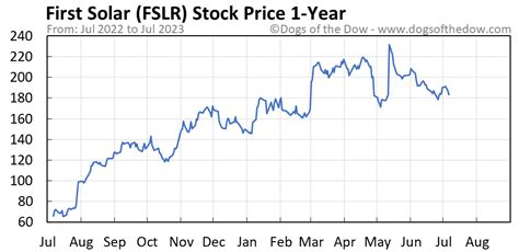 fslr share price today