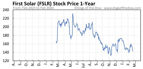 fslr stock price 2020
