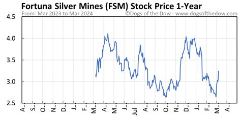 fsm stock price performance