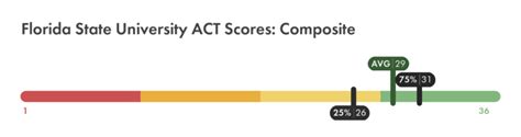fsu act score code