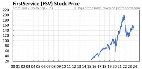 fsv share price today