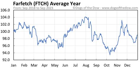 ftch stock price