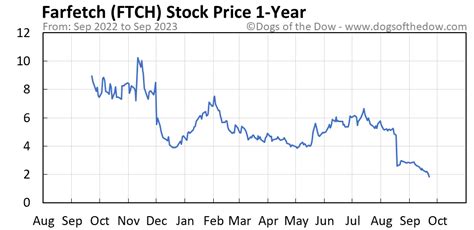 ftch stock price today stock price today