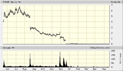 ftchf stock price