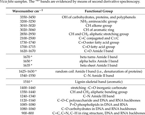 Ftir Spectroscopy Bands