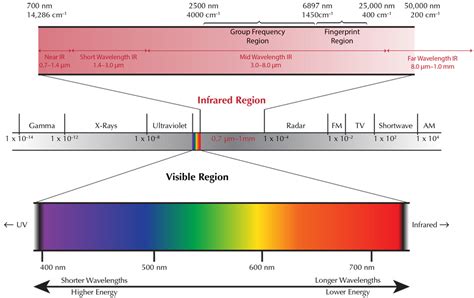 Ftir Spectroscopy Range